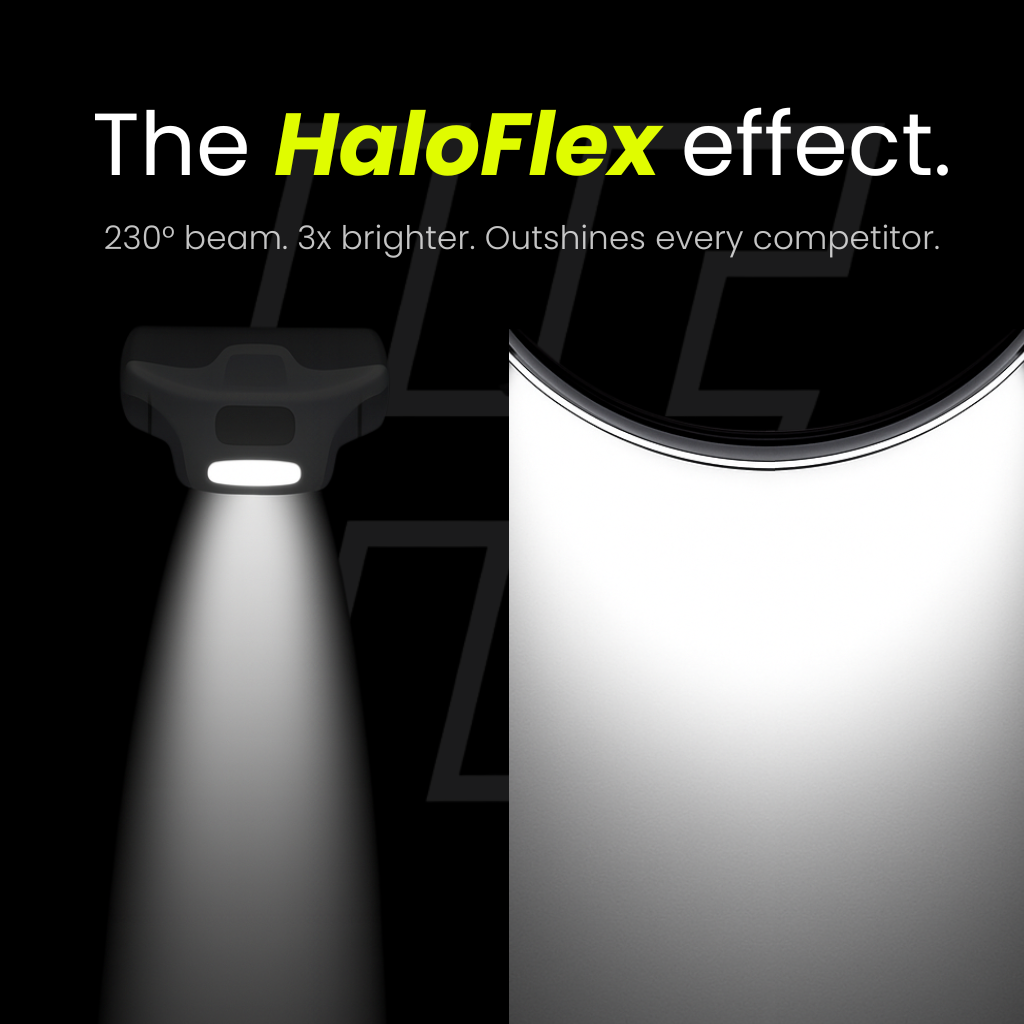 Split image showing the HaloFlex running headlamp emitting a focused white beam on a dark background on the left, and a wide 230-degree full beam illumination on the right, demonstrating it is 3x brighter than competitors
