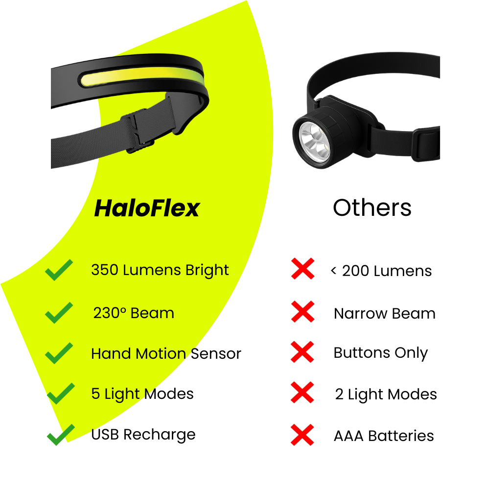 Side-by-side comparison chart of HaloFlex headlamp versus competitor headlamps, showing HaloFlex advantages including 350 lumens, 230-degree beam, hand motion sensor, 5 light modes, and USB recharge, compared to competitors offering less than 200 lumens, narrow beam, buttons only, 2 light modes, and AAA batteries
